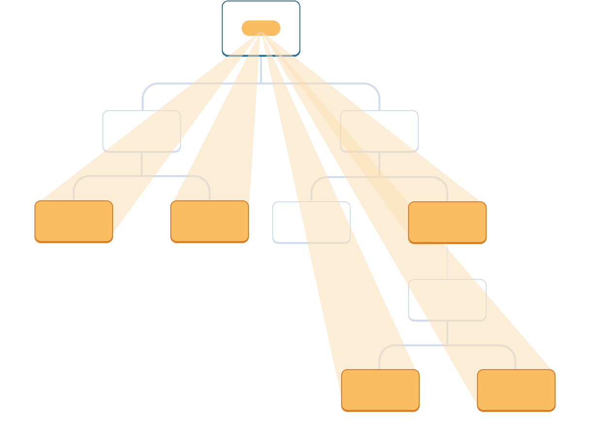 Un diagrama con un árbol de diez nodos, cada nodo con dos hijos o menos. El nodo raíz padre contiene una burbuja que representa un valor resaltado en naranja. El valor proyecta directamente a cuatro hojas y un componente intermedio en el árbol, los cuales todos están resaltados en naranja. Ninguno de los componentes intermedios restantes están resaltados.